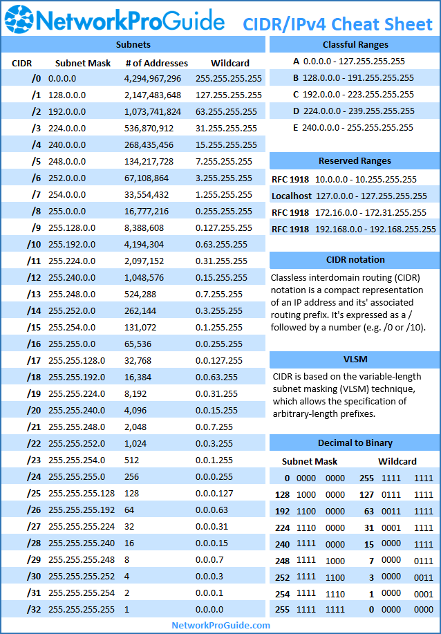 CIDR IPv4 Subnet Mask Cheat Sheet