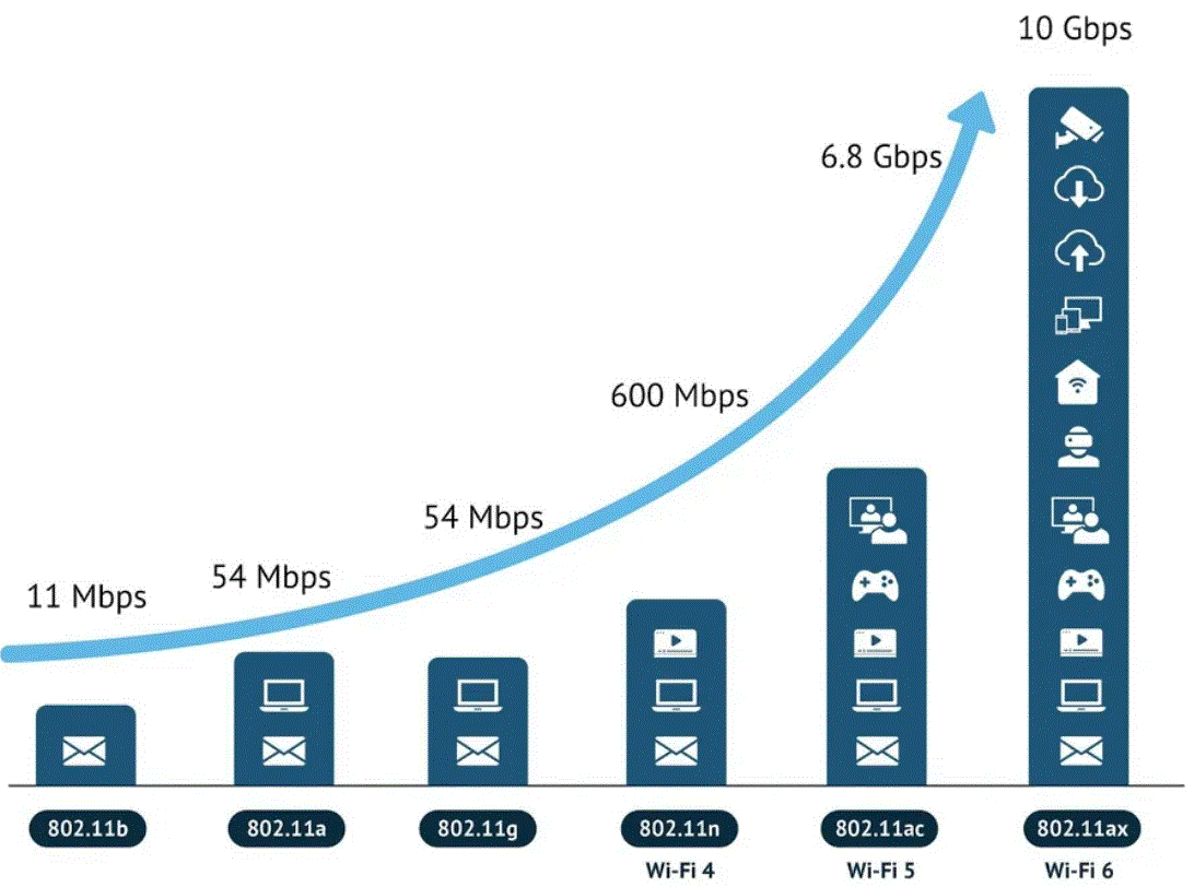 802.11 WiFi Data Rates